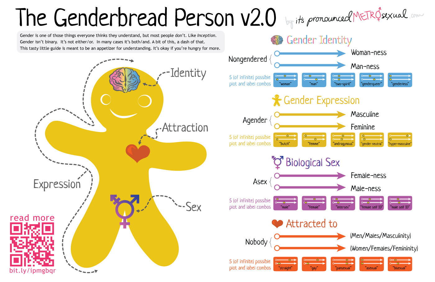 Gender Bender Diagram