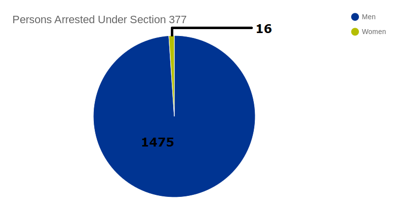People arrested under section 377 in 2015