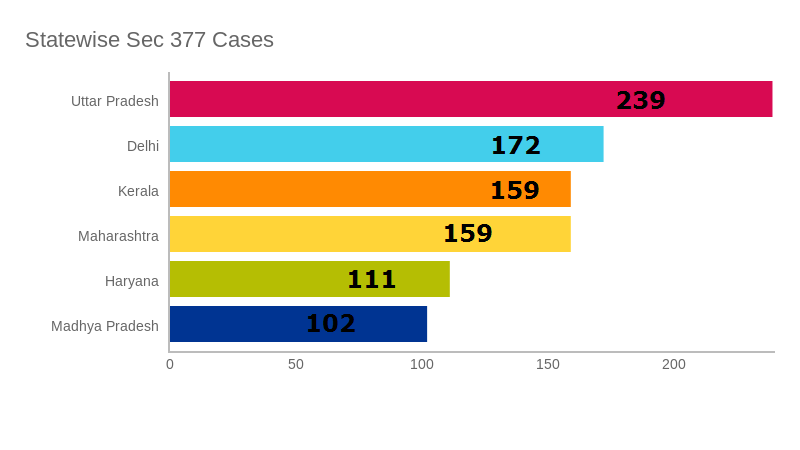 Statewise Section 377 data