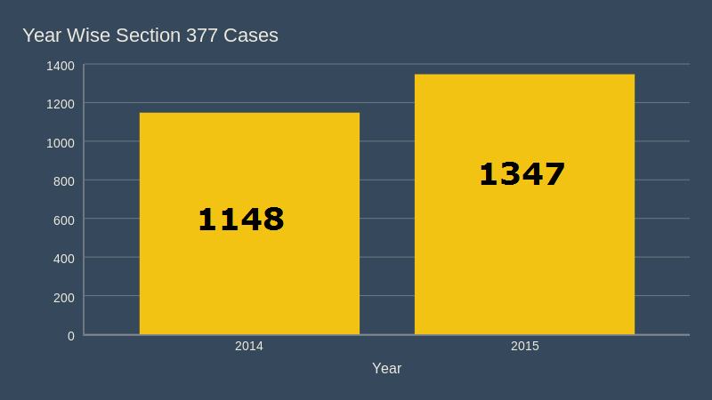 Section 377 cases 2014 and 2015