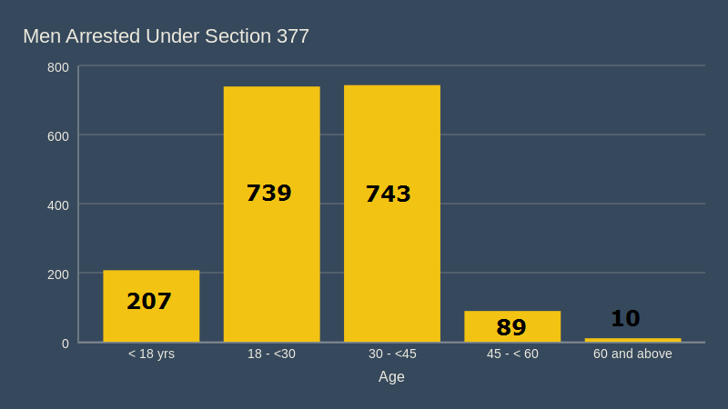 men arrested under section 377